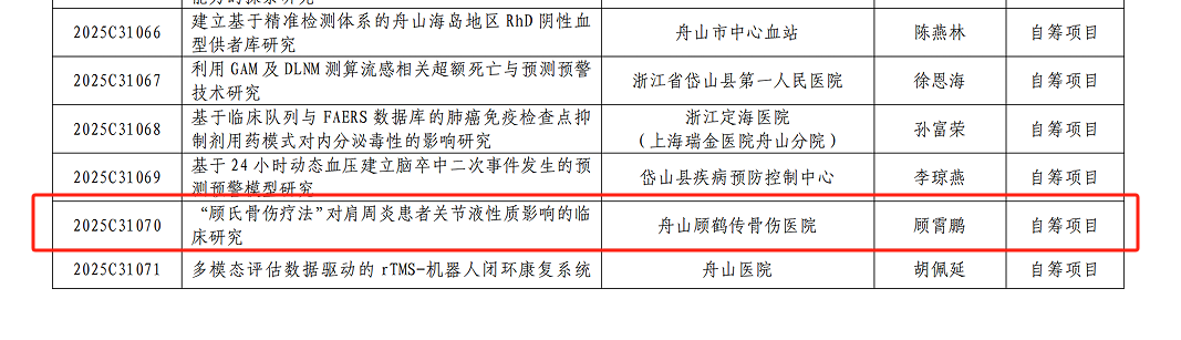 【新技術(shù)新項(xiàng)目】我院《“顧氏骨傷療法”對(duì)肩周炎患者關(guān)節(jié)液性質(zhì)影響的臨床研究》被納入2025年度舟山市市級(jí)應(yīng)用技術(shù)研究項(xiàng)目
